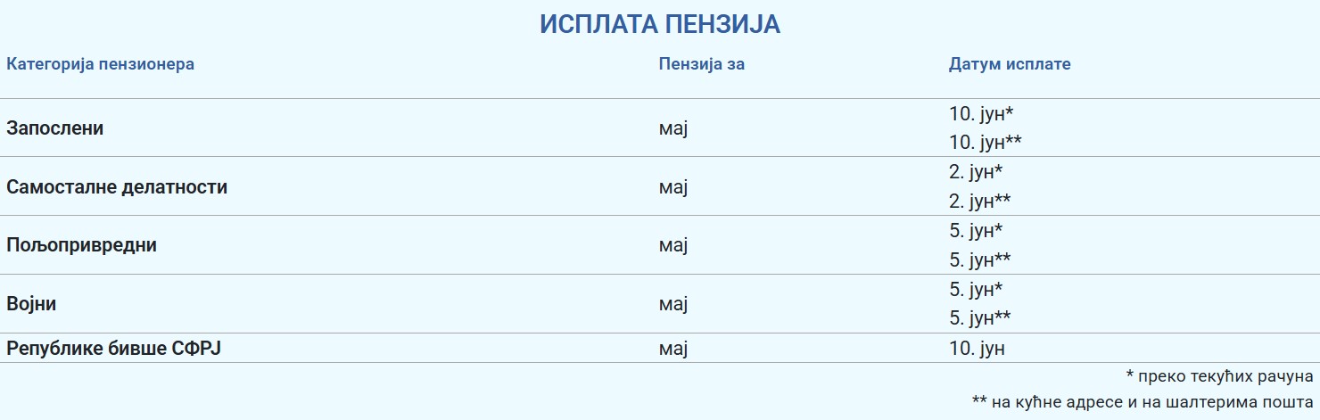 Zvanični kalendar PIO fonda za isplatu majskih penzija