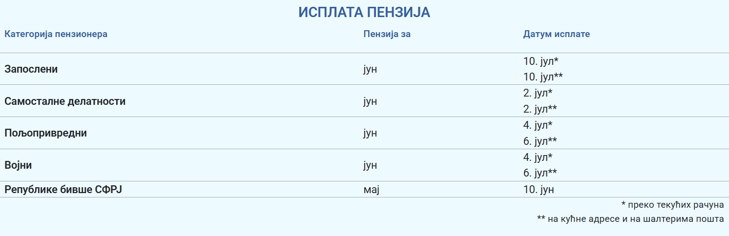 Isplata penzija za jun 2026 – Pogledajte raspored isplate od 2. do 10. jula
