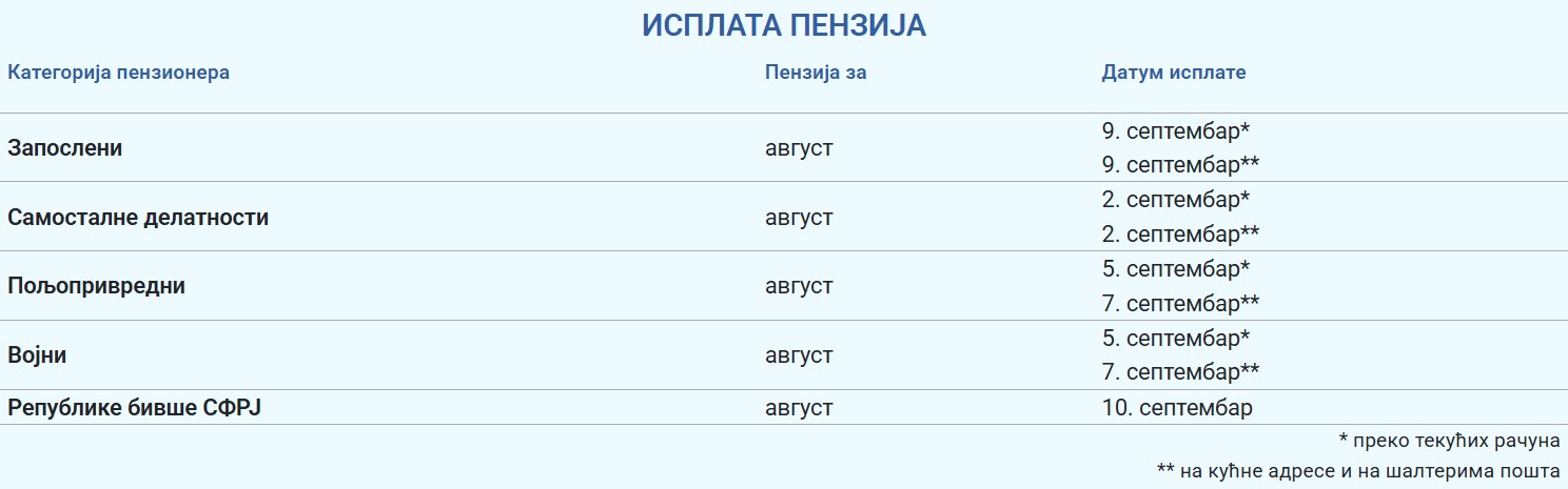 Isplata penzija za avgust 2026 počinje 2. septembra, pogledajte tačne datume za sve penzionere