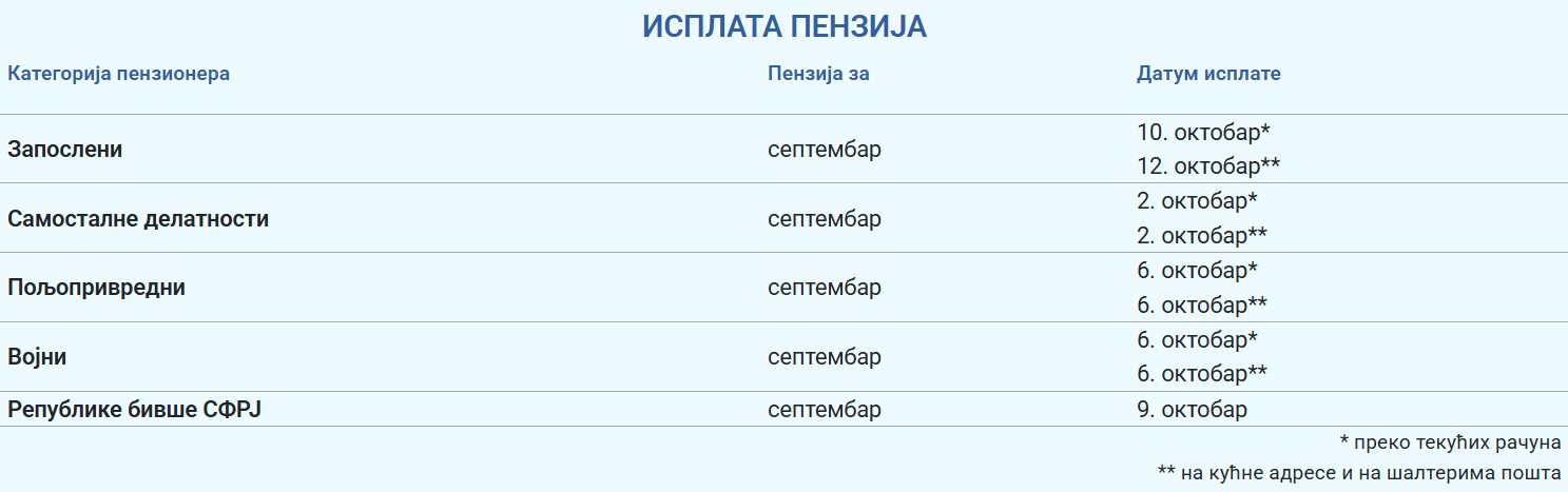 Isplata penzija za septembar 2026. počinje 2. oktobra, pogledajte tačne datume